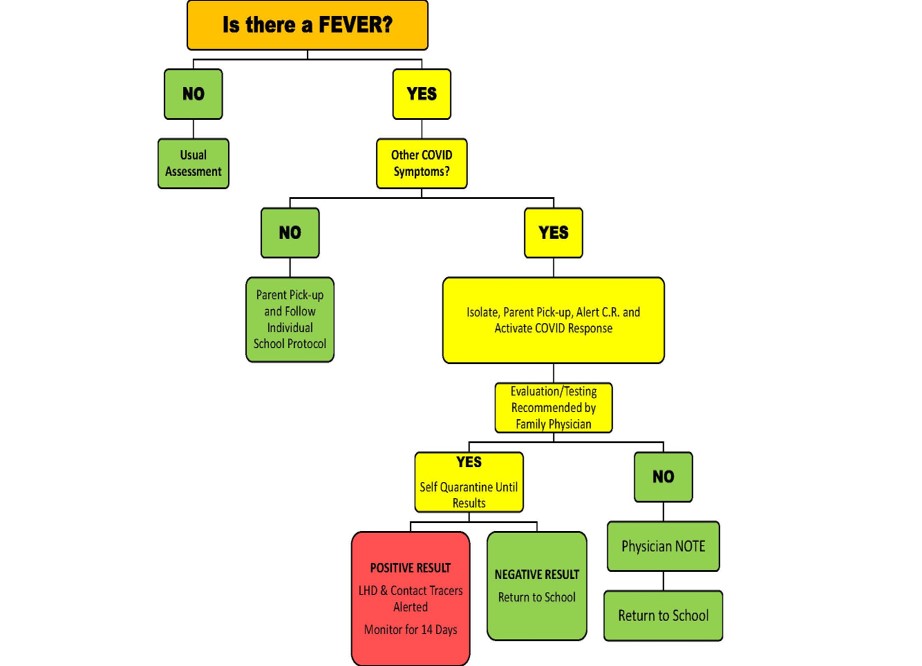 Flow Chart On Symptoms with green, yellow, and red boxes